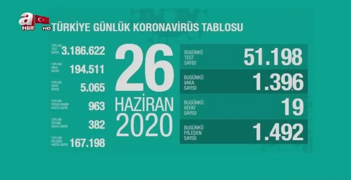 Son dakika: Sağlık Bakanı Fahrettin Koca 26 Haziran koronavirüs vaka sayılarını açıkladı - 1