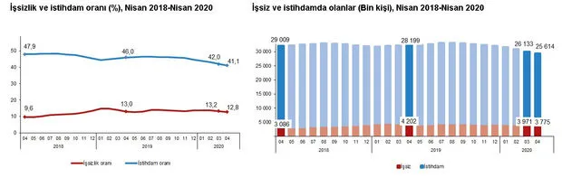 Son dakika: İşsizlik rakamları açıklandı
