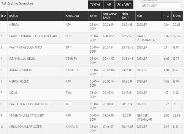 5 Nisan reyting sonuçları: Hercai yıktı geçti! Arka Sokaklar ve İstanbullu Gelin reytinglerde kaçıncı oldu?