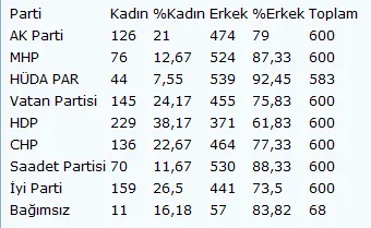 Yüksek Seçim Kurulu milletvekili adaylarına ilişkin istatistikleri açıkladı - 1
