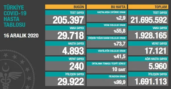 son-dakika16-aralik-koronavirus-vaka-sayilari-aciklandi-turkiyede-bugun-koronavirusten-kac-kisi-oldu-1608136430366.jpg Son dakika:16 Aralık koronavirüs vaka sayıları açıklandı: Türkiye'de bugün koronavirüsten kaç kişi öldü? - 1