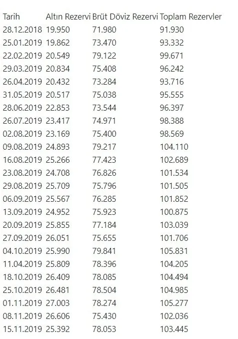 Merkez Bankası açıkladı: Rezervler arttı - 1