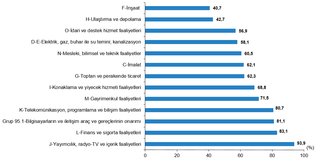 girisimlerde-bilisim-teknolojileri-kullanimi-2026-1789036859956.png Ekonomik faaliyet grubuna göre sosyal medya kullanan girişimlerin oranı - 2026