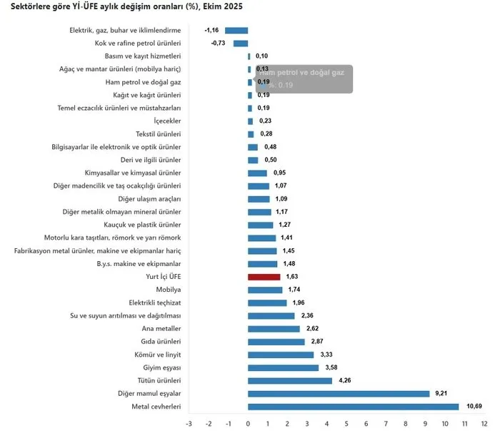 TÜİK gab Inflationszahlen für Oktober bekannt