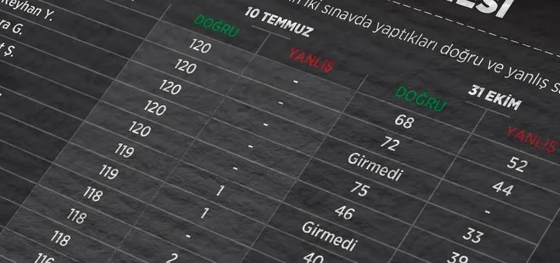 FETÖ, KPSS sorularını projeksiyondan izletmiş