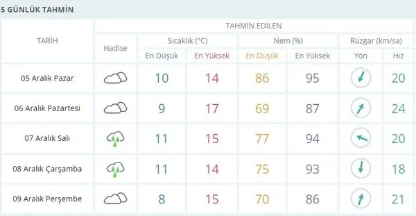 istanbul 5 gunluk hava durumu meteoroloji istanbul a kar yagacak mi haftalik istanbul hava durumu raporu