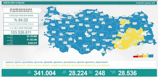 Son dakika: Sağlık Bakanlığı günlük koronavirüs tablosunu paylaştı | 18 Eylül Cumartesi