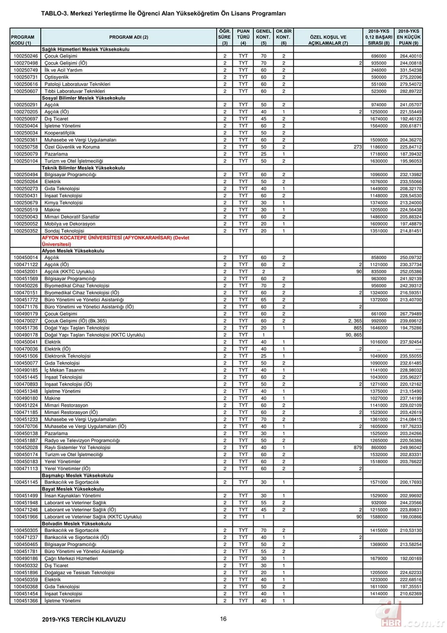Üniversite taban tavan puanları 2019: YKS 2,4 yıllık lisans ön lisans üniversite taban puanları, başarı sıralamaları kaç? 3