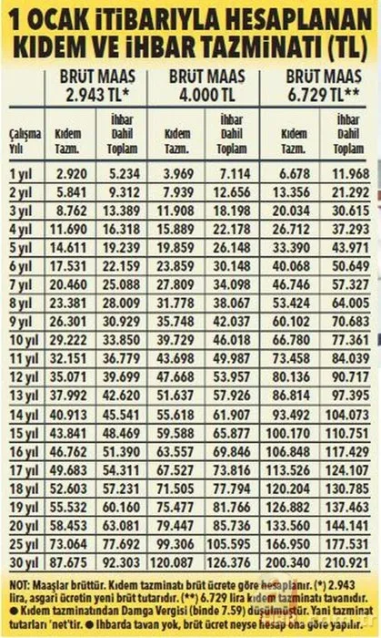 5250 TL fazla kıdem tazminatı! Kıdem ve ihbar tazminatı nasıl hesaplanır? 14