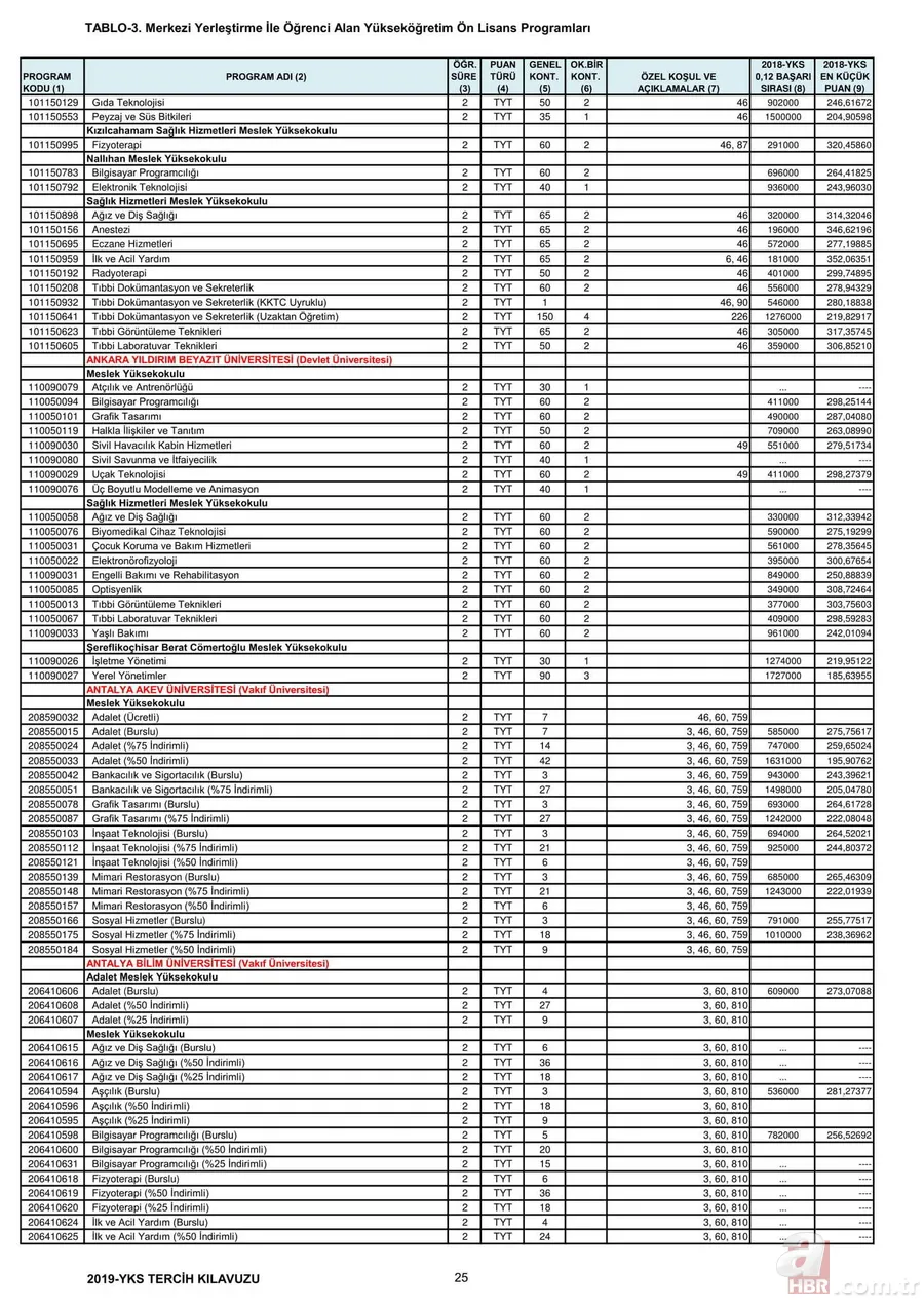 Üniversite taban tavan puanları 2019: YKS 2,4 yıllık lisans ön lisans üniversite taban puanları, başarı sıralamaları kaç? 12