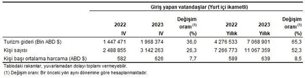 1706685712400.jpeg Turizmde yeni rekor! Hem ziyaretçi hem de gelir arttı! Bakan Mehmet Nuri Ersoy 2024 hedefini duyurdu - 5