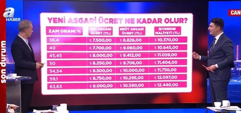 Asgari ücrette en sıcak kulis bilgileri! Beklediği rakamı A Haber'de açıkladı! Asgari ücret 8 bin TL - 9 bin TL arasında mı olacak?