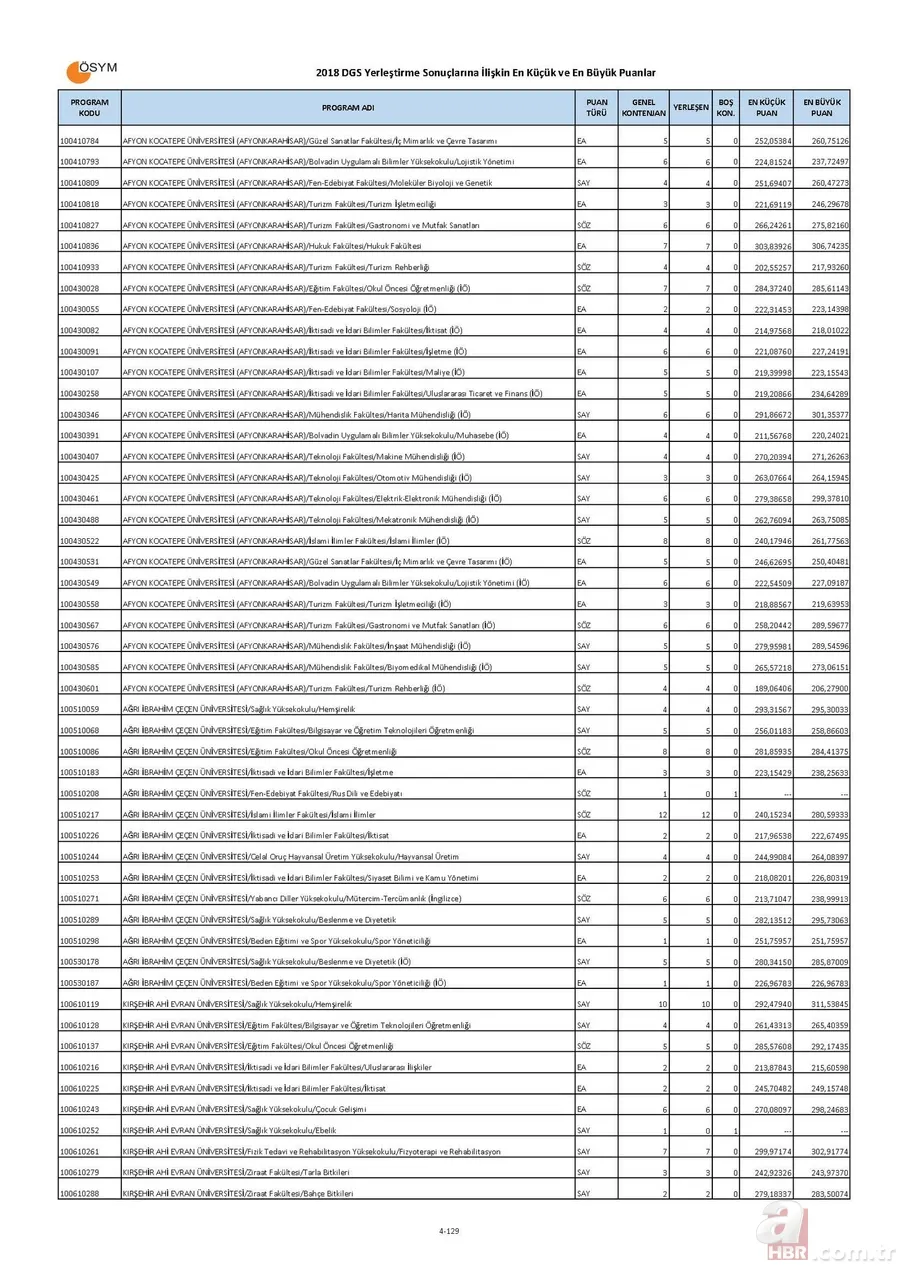 Bölümlere göre DGS taban puanları boş kontenjanları! | İşte, DGS ile geçişe yapılabilecek bölümler listesi! 4