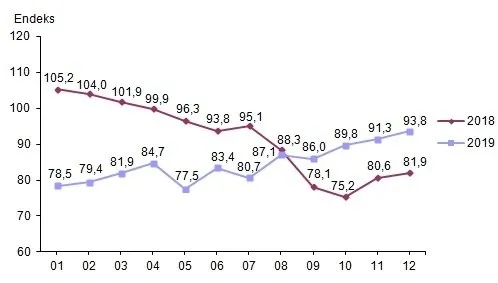 Son dakika: Ekonomik güven endeksi arttı