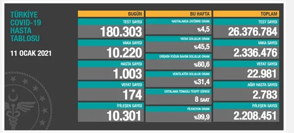 Son dakika: Sağlık Bakanlığı 13 Ocak 2021'e ait Kovid-19 vaka ve vefat sayılarını açıkladı | Türkiye'de korona virüsten kaç kişi öldü? - 3