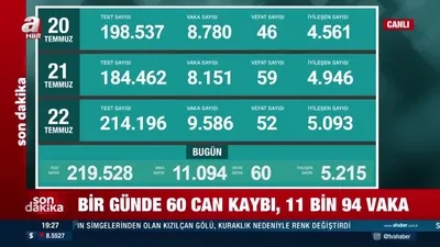 11 bin 94 yeni vaka! 23 Temmuz verileri açıklandı