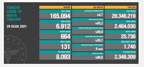 SON DAKİKA | Sağlık Bakanlığı 2 Şubat 2021’e ait Kovid-19 vaka ve vefat tablosunu açıkladı | Türkiye’de koronavirüsten kaç kişi öldü?