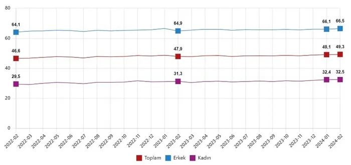 carklar-donuyor-istihdam-artiyor-issizlik-oraninda-buyuk-dusus-tuik-subat-2024-donemi-isgucu-istatistikleri-1713164716484.jpeg Çarklar dönüyor istihdam artıyor! İşsizlik oranında büyük düşüş | TÜİK Şubat 2024 dönemi işgücü istatistikleri - 2
