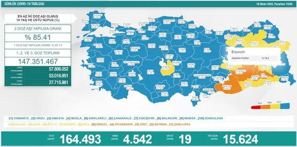 Covid-19 tablosu | 18 Nisan 2022 koronavirüs vaka ve vefat sayıları - 1