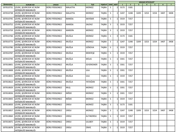 ÖSYM şartları duyurdu! Bakanlık lise mezunu personel alımına başladı! Çevre Şehircilik ve İklim Değişikliği Bakanlığı başvuru ekranı…