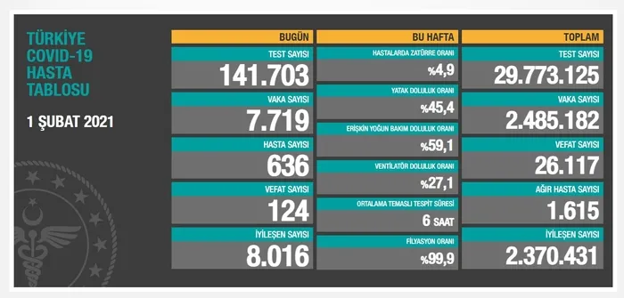SON DAKİKA | Sağlık Bakanlığı 1 Şubat 2021’e ait Kovid-19 vaka ve vefat tablosunu açıkladı | Türkiye’de koronavirüsten kaç kişi öldü?
