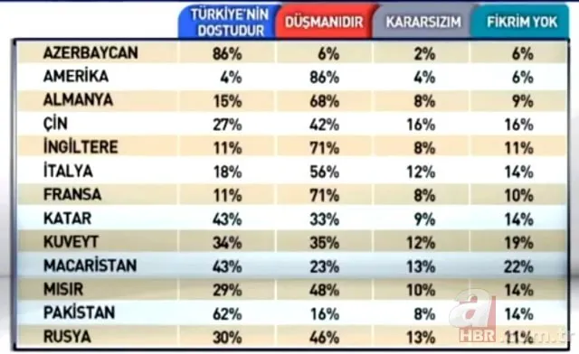 Hangi ülke Türkiye'ye dost, hangi ülke düşman? Şaşırtan anket