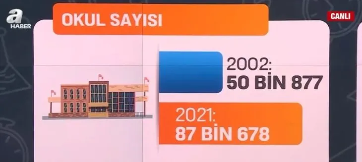 Rakamlarla Türkiye’de eğitim! 2002 öncesi ve günümüzde eğitime ayrılan bütçe!