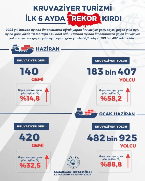Bakan Uraloğlu duyurdu: Kruvaziyer turizmi ilk 6 ayda rekor kırdı - 3