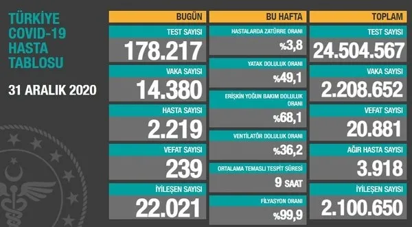 Sağlık Bakanlığı 2 Ocak 2021’e ait korona virüs vaka sayısını açıkladı | Türkiye’de bugün Kovid-19’dan kaç kişi öldü?