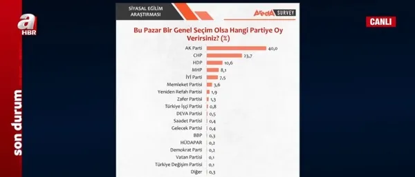 2023 seçimleri için yeni anket! Başkan Erdoğan ilk turda ipi göğüslüyor! Kemal Kılıçdaroğlu ile arasında 9 puan fark var...