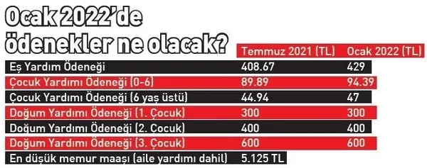 Eş ve çocuk yardımında artış! Yüzde 100 artış - 2