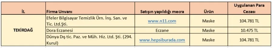 İl il fahiş fiyat uygulayan firmalar listesi: Koronavirüs salgını sonrası fiyat yükselten firmaların isimleri 11