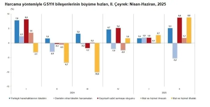 Türkiye ekonomisi yılın ikinci çeyreğinde yüzde 4,8 büyüdü! Bakan Şimşek’ten net mesaj