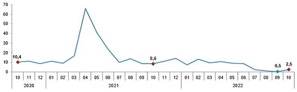Son dakika: Ekonomiden sevindiren haber! Sanayi üretimi ekim ayında beklentileri aştı - 2