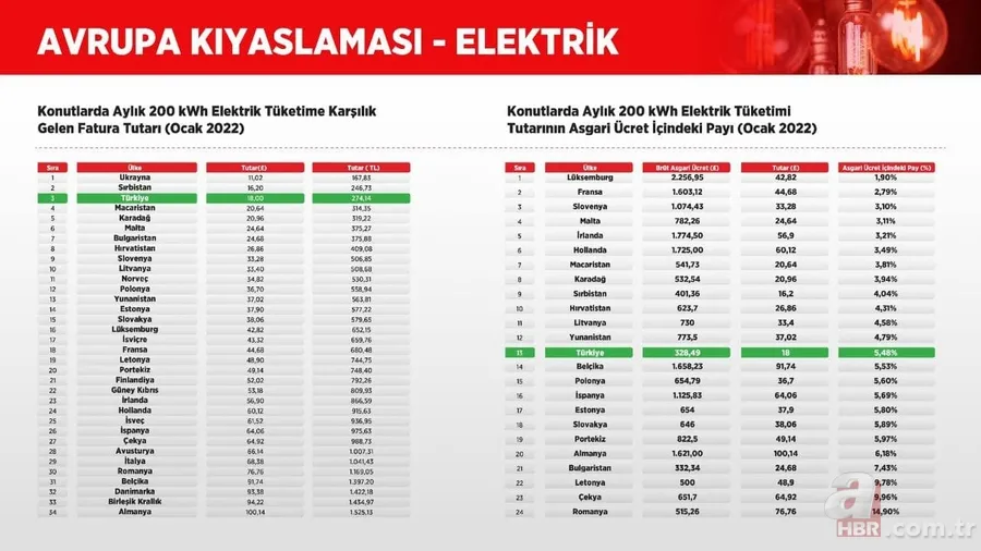 İşte ülke ülke elektrik ve doğalgaz fiyatları! Türkiye enerjide dünyanın neresinde 13