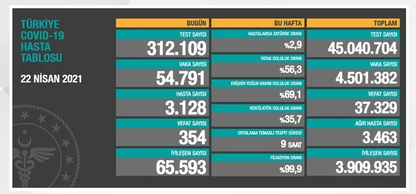 Sağlık Bakanlığı 24 Nisan 2021 vaka ve vefat tablosunu duyurdu | SON DAKİKA SAĞLIK HABERLERİ