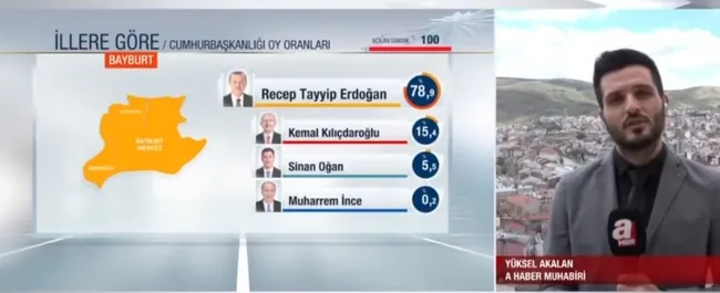 bayburtta-rekor-oy-baskan-erdogan-7888-oraninda-oy-aldi-1684142708785.jpg Bayburt'ta rekor oy! Başkan Erdoğan 78.88 oranında oy aldı - 2