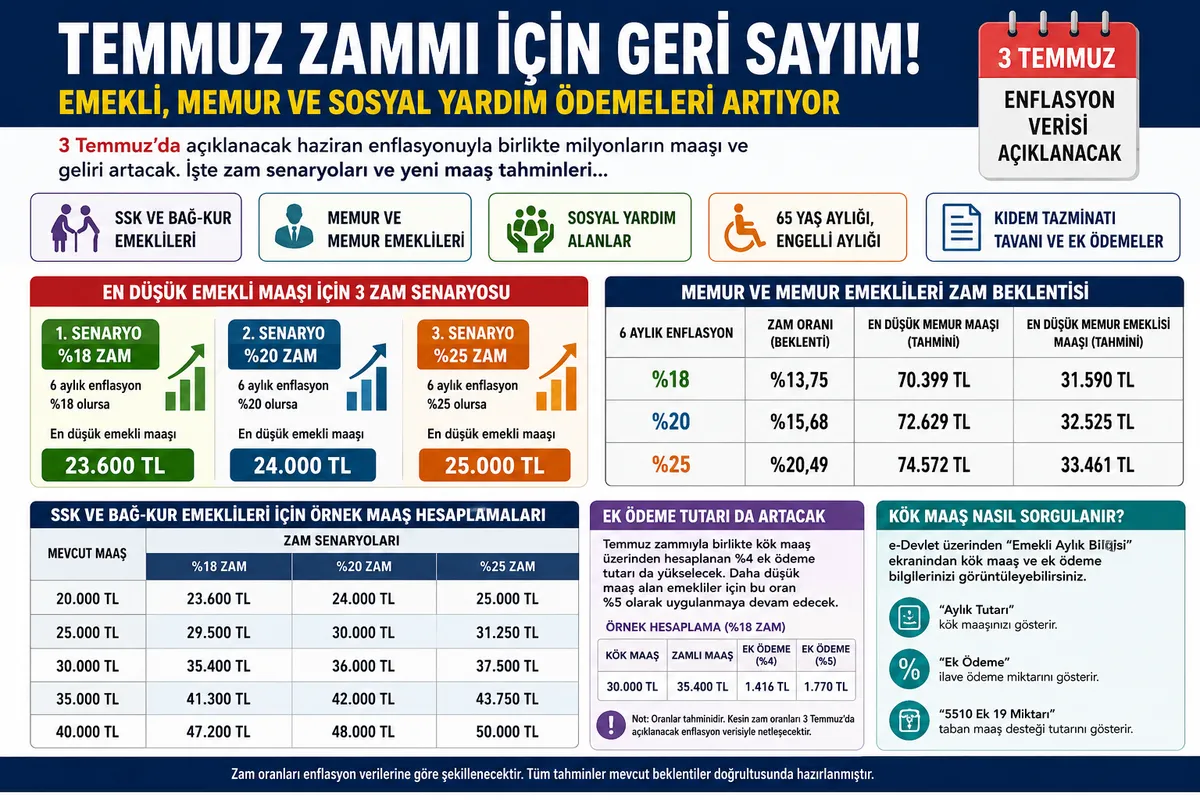3-temmuz-oncesi-zam-tablosu-emekli-ve-memur-ne-kadar-alacak-1782462674375.png İlk beş aylık enflasyon verisi emekli ve memur zam hesaplamalarının temelini oluşturdu. (Görsel: A Haber)