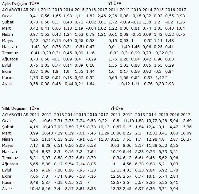 2017 Nisan ayı enflasyon rakamları açıklandı - 1
