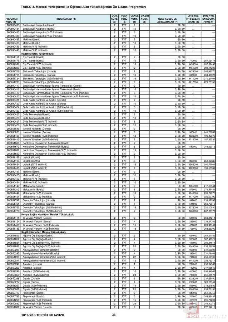 2,4 yıllık üniversite taban tavan puanları başarı sıralaması – Bölümlere göre üniversite boş kontenjanları!