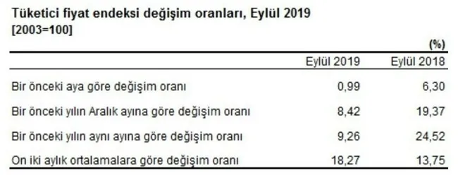 Rakamlar açıklandı! Enflasyon yüzde 9,2’ye düştü ve tek haneyi gördü