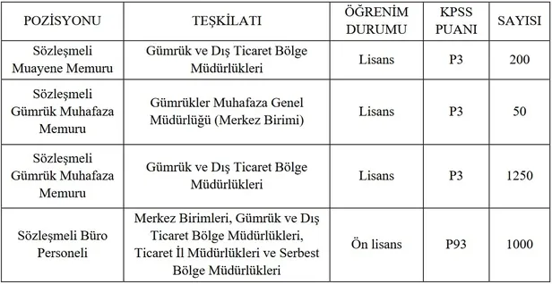 Şartlar tek tek açıklandı! Ticaret Bakanlığı KPSS P3 puanı ile 2.500 memur alımı yapıyor! 2022 başvuru ne zaman, nasıl yapılır?