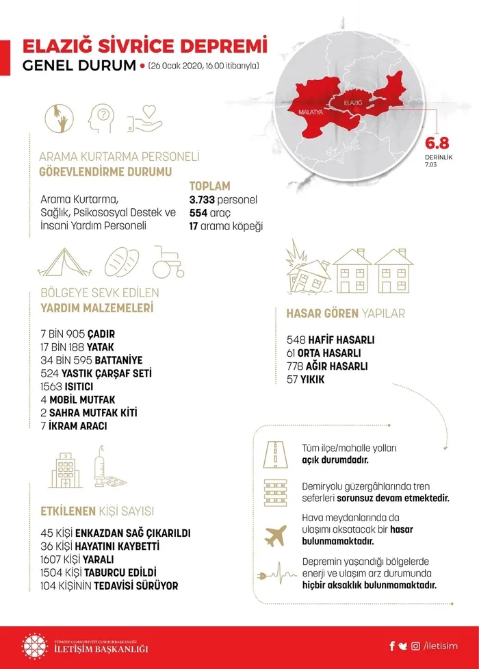 İletişim Başkanlığı Elazığ depreminde son durumu paylaştı