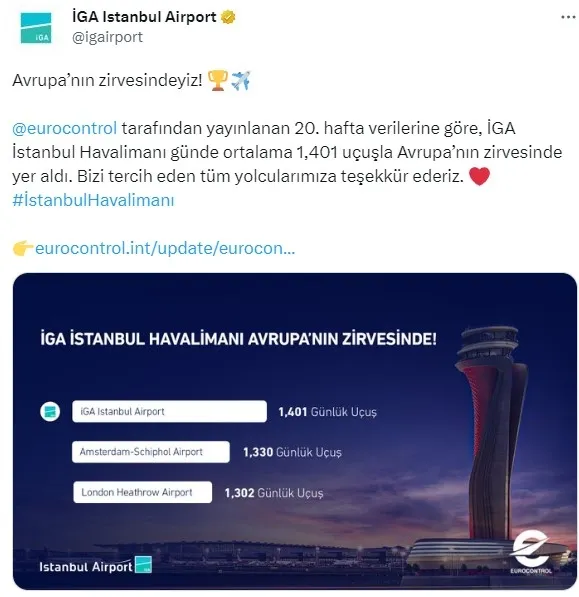 EUROCONTROL açıkladı! İstanbul Havalimanı Avrupa’nın zirvesinde