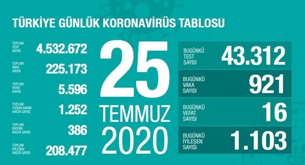 son-dakika-saglik-bakani-fahrettin-koca-koronaviruste-yeni-vaka-sayisini-acikladi-25-temmuz-cumartesi-1595696785563.jpg Son dakika: Sağlık Bakanı Fahrettin Koca koronavirüste yeni vaka sayısını açıkladı | 25 Temmuz Cumartesi - 1