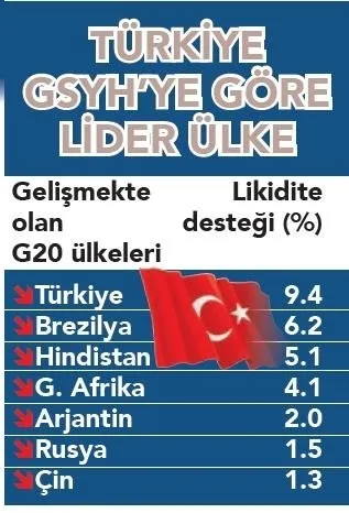 IMF’den salgın desteklerinde Türkiye’ye övgü: En fazla likidite desteği sağlayan ülke oldu