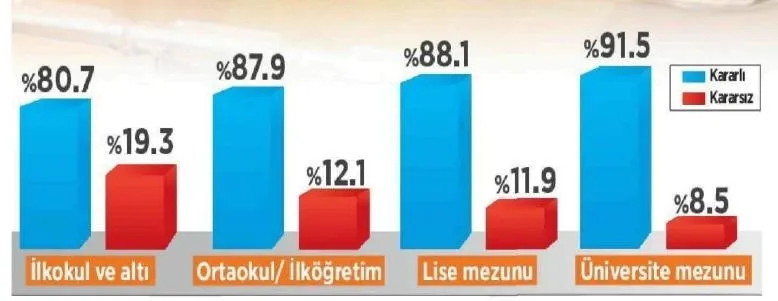 Kadın seçmenler referandumda daha çok kararsız - 1