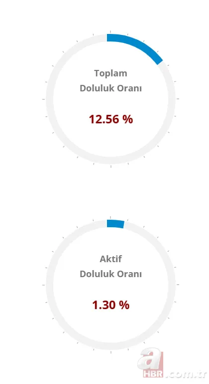 Baraj doluluk oranları arttı mı, düştü mü? İSKİ, ASKİ, BUSKİ baraj su seviyesi yüzde kaç oldu? 6