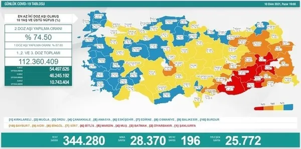 son-dakika-saglik-bakanligi-kovid-19-vaka-tablosu-16-ekim-2021-vefat-ve-asilama-rakamlari-1634394553086.jpg SON DAKİKA: Sağlık Bakanlığı Kovid-19 vaka tablosu | 16 Ekim 2021 vefat ve aşılama rakamları - 12