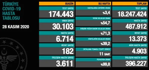 Son dakika: 29 Kasım koronavirüs vaka sayıları açıklandı: Türkiye'de bugün koronavirüsten kaç kişi öldü? - 1